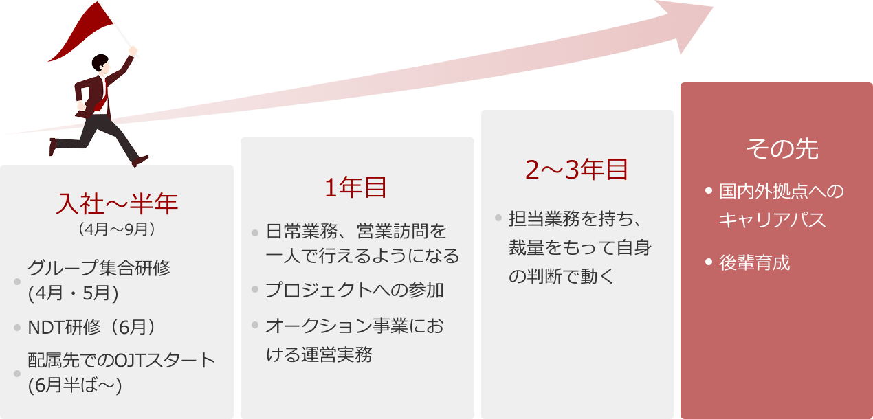 入社後の成長イメージ